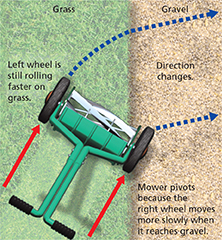 A lawn mower being pushed from grass to gravel creating a refraction, the bending of a wave as it enters a new medium at an angle.  This occurs because one side of the wave moves more slowly than the other side.