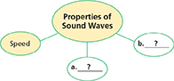 A web diagram of four circles. The main circle is titled "Properties of Sound Waves".  Speed is already placed in one of the circles.  The other two circles are blank.