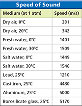 A data table reporting the speed of sound for ten different materials.