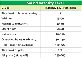 A data table recording the intensity level of common sounds.