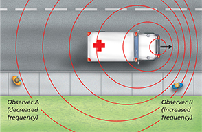 An illustration of an ambulance driving down a street with its siren, and the sound waves that reach two observers.