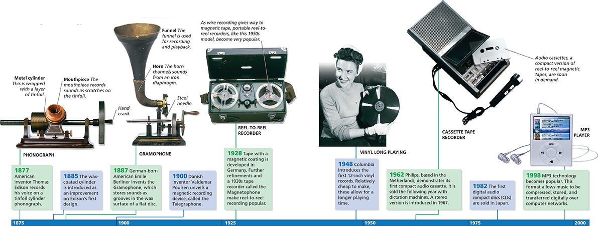 A timeline that show how sound recording has changed over time.