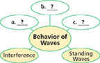 A web diagram titled "Behavior of Waves".  Five circles branch off , the three top circles (a, b, c) are empty.  In the bottom two "Interference" and "Standing waves" are already filled in.  