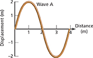 A diagram used to illustrate displacement of waves. Displacement (m) is measured along the vertical axis, and distance (m) is measured along the horizontal axis.  The figure shows that at a distance of 2 miles, Wave A reaches a displacement of 2m.