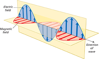 A diagram of an electromagnetic wave with electric and magnetic fields. The fields are at right angles to the direction of the wave.
