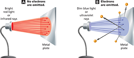 Two diagrams labeled A and B.
Diagram A: Bright red light or infrared rays hit a metal plate, and no electrons are emitted.
Diagram B: Dim blue light or ultraviolet rays hit a metal plate. Electrons are emitted and scatter in different directions.