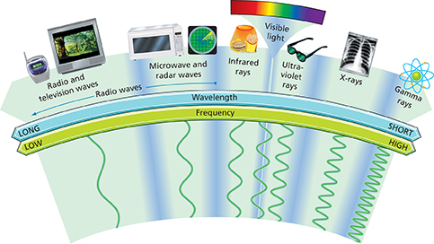 A diagram showing the electromagnetic spectrum, the full range of frequencies of electromagnetic radiation,  in order of increasing frequency from left to right. Each kind of wave is characterized by a range of wavelengths and frequencies.
