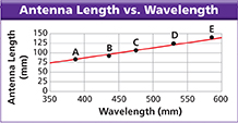 A line graph that compares antenna length in relation to the wavelength of the waves it transmits.
