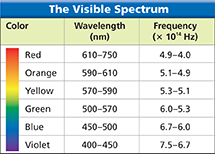 A data table recording the visible spectrum.