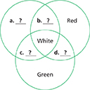 A Venn diagram of three interconnecting circles. The first circle is blank, and you will need to complete a, b.  The second circle has the word Red written in, and the third circle has white and green  written in it.  You will need to complete c, d.  
