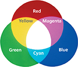 A Venn diagram showing the primary colors of light, red, green, and blue.  The secondary colors of light are cyan, yellow, and magenta which are each a combination of two primary colors.