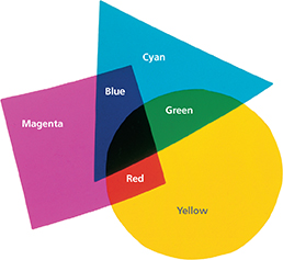 A drawing of a  square, circle and triangle interconnecting to show the primary colors of pigment:  cyan, yellow and magenta.  A pigment is a material that absorbs some colors of light and reflects other colors.