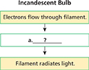 A flowchart titled “Incandescent Bulb”.  There are three boxes below, the first states, “electrons flow through filament.”  The second box is empty (a), and the third box states, “Filament radiates light’.