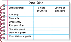A data table to be used to record your lab findings. The first column list your light sources:  
Red only
Blue only 
Green only
Red and blue
Red and green
Blue and green and 
Red, blue and green

You will record the colors of lights produced in the second column and colors of the shadows in the third column.
