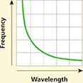 A line graph that gives information on wavelength, from shorter to longer, and frequency, from lower to higher.  Frequency is being measured along the vertical axis and wavelength along the horizontal axis. 