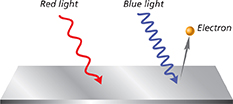 A diagram illustrating a sheet of metal with a source of red light and a source of blue light shining on it.  The wave pattern of the red light is loose, but the wave of the blue light is tighter, or shorter.  A small ball symbolizing an electron is shown bouncing off the metal plate by the side of the blue light.