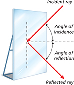 A set of two images. In one, the image of the surrounding mountains is reflected in the still waters of a lake.
In the other, a ray of light falls on a mirror and changes its direction. The angle of incidence is equal to the angle of reflection.