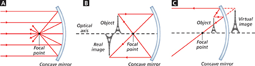 A set of three diagrams that show how images are formed by a concave mirror.
