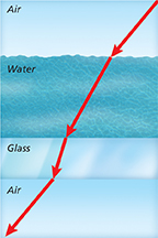 A ray passes through 4 layers: air, water, glass and air. It bends to different degrees in each.