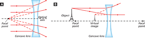 A diagram illustrating how light rays react to a concave lens.