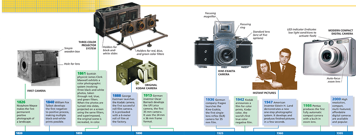 A timeline showing the progression of cameras and photography since the 1800's.