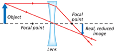 A ray diagram consists of an object away from the mirror and the light rays coming from the focal point. The real reduced image is produced after the light rays pass through the mirror. The reflected rays meet the focal point behind the mirror.
