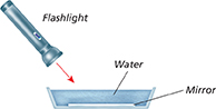 An illustration of a flashlight aimed shining down into a tub of water with a mirror on the bottom.