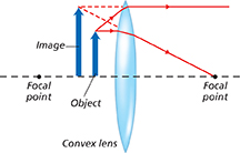 A ray diagram using a convex lens. The object is close to the lens and forms an image that is larger beside itself at the front of the lens. The light rays hit the focal point from  behind the lens.