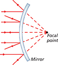 A ray diagram showing parallel incoming rays reflecting away from one another and are spread out when they strike the mirror.