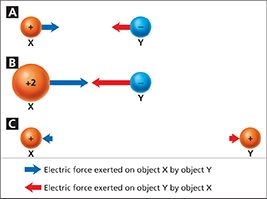 A diagram showing how electric forces depend on charge and distance.