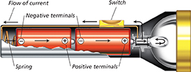 A diagram of the structure of a flashlight  is provided with the following labels: Flow of current, Negative terminals, Switch
Spring, Positive terminals.
