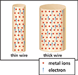 A diagram comparing the ions and electrons in a thin wire to that of a thick wire.