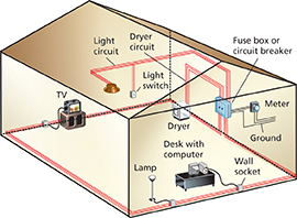 A diagram of the network of circuits connecting electrical devices in a home. There are several appliances in a home such as a TV, dryer, computer, and lamp. The light circuit and the dryer circuit are wired in parallel so they can operate independently.