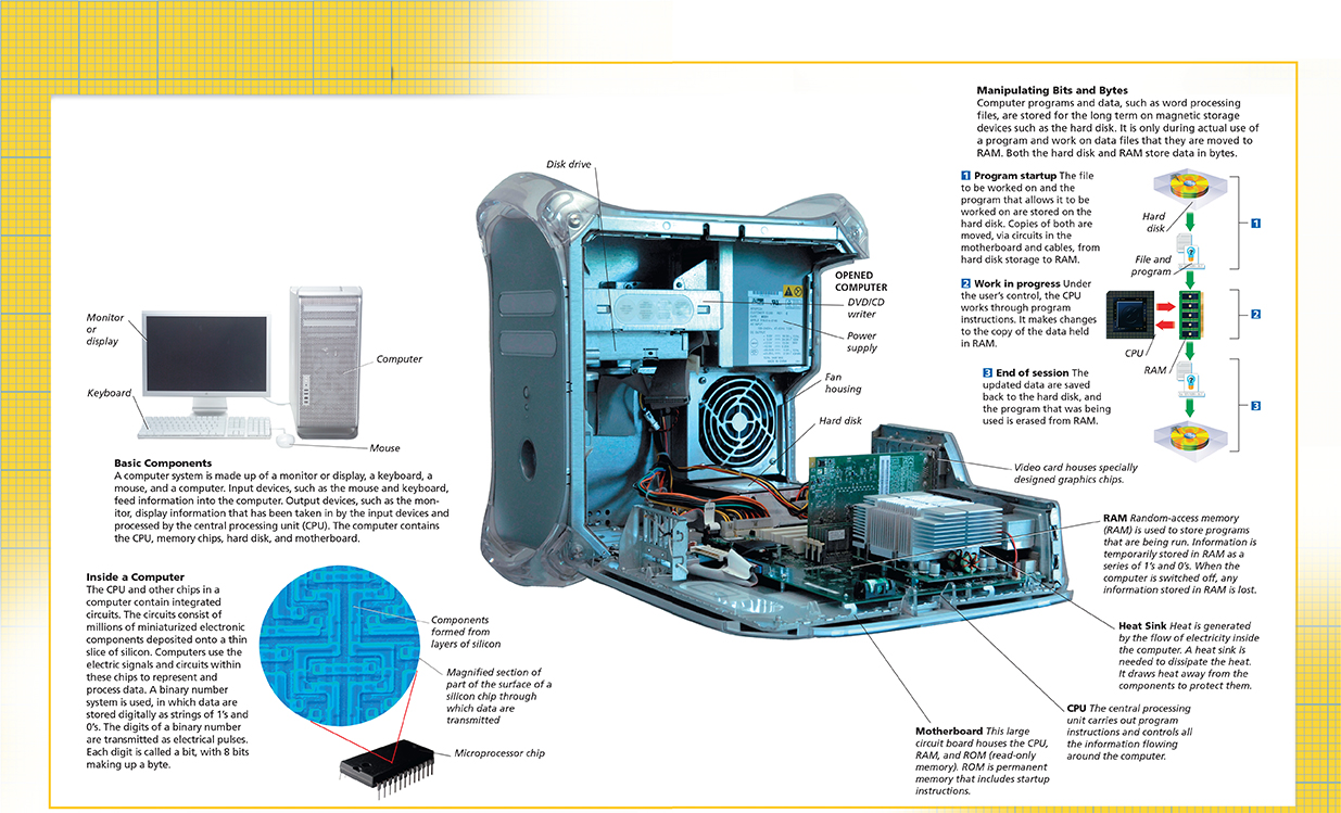 A computer with its basic components and a diagram of the internal structure of a computer.