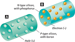 A diagram pf two cylinders laying on their sides, with particles (small different colored balls) floating within, illustrating the two types of semiconductors.  