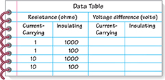 A sample data table to record the resistance needed in series with a known resistance to reduce the voltage by 99 percent