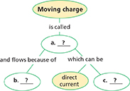 The outline of a web diagram on moving charges and electric currents.