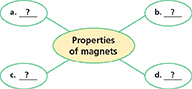 A web diagram with a main circle titled “Properties of magnets”.  There are four supporting circles, labeled a-d.  The supporting circles are empty.  