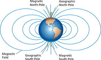 A diagram showing how a magnetic field surrounds the Earth.