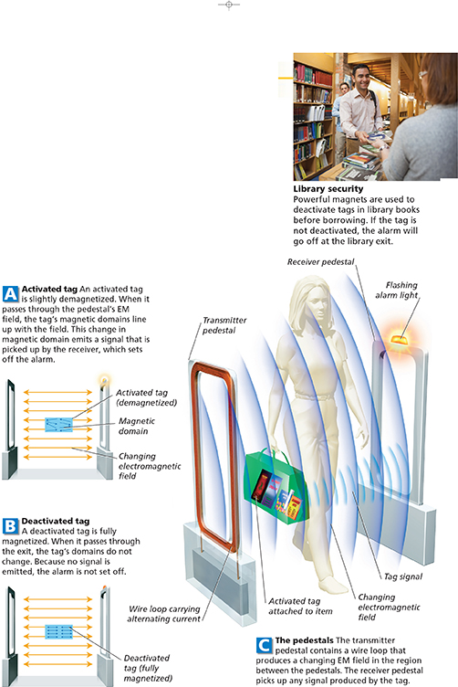 A diagram showing how magnets are used in anti- theft security devices.  