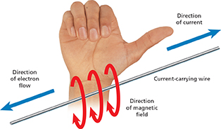 A diagram showing a hand with fingers bent, moving around a magnetic field around a horizontal piece of wire.

