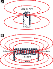 A diagram showing how a magnetic field reacts to solenoids and electromagnets.


 
