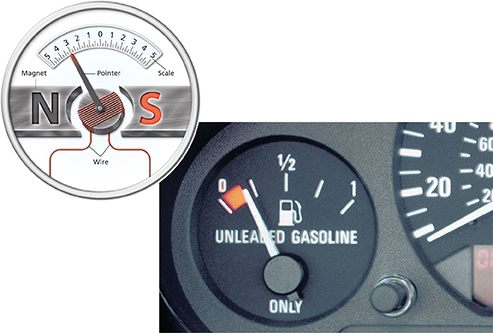 A diagram of the gas gauge in an automobile with the needle pointing close to empty. A galvanometer is also shown with a north and south point.  The needle is pointing to the north side. 