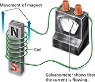 A diagram of a magnet that is wrapped inside a coil and a galvanometer.  The magnet has the north and south labeled, the coiled wire is connected to the galvanometer.