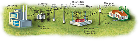 A diagram of how energy moves from  a generating plant to individual neighborhoods. 