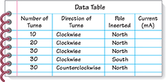 A data table where you will record the results of your lab as you investigate how the direction in which a  magnet moves and the number and direction of the turns in the coil affect the current that a generator produces.