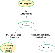 A concept map that you can use to review some facts you learned about a magnet in this chapter.  