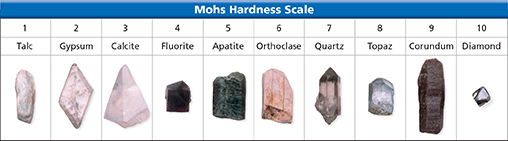 A data table has ten different minerals and list them according to their hardness, or resistance to scratching. 




