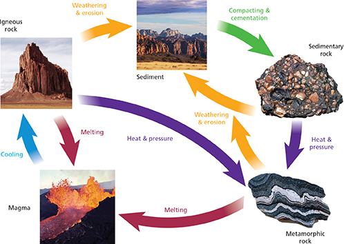 A diagram illustrating the rock cycle.