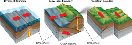 A diagram showing the three ways the plates of the Earth meet.  